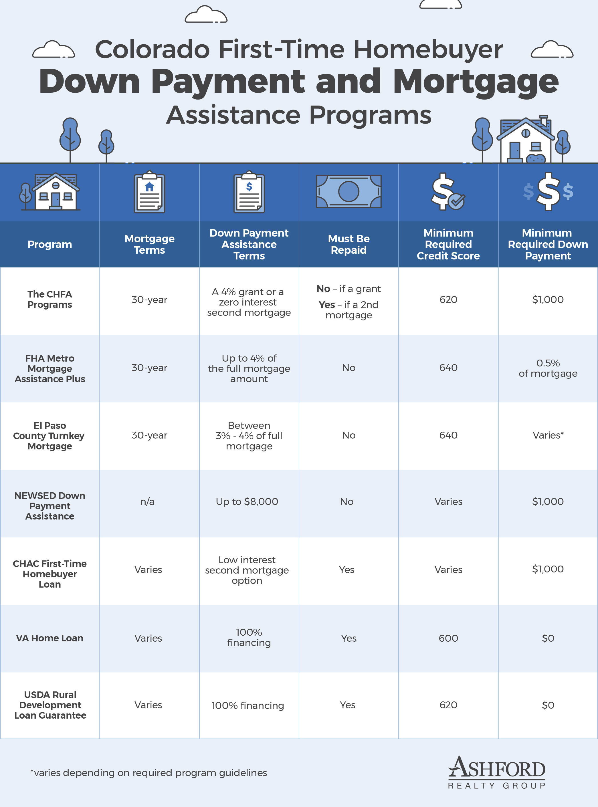 [2018] Colorado First Time Home Buyer Programs Ashford Realty Group