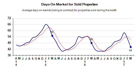 Market Trends March 2017