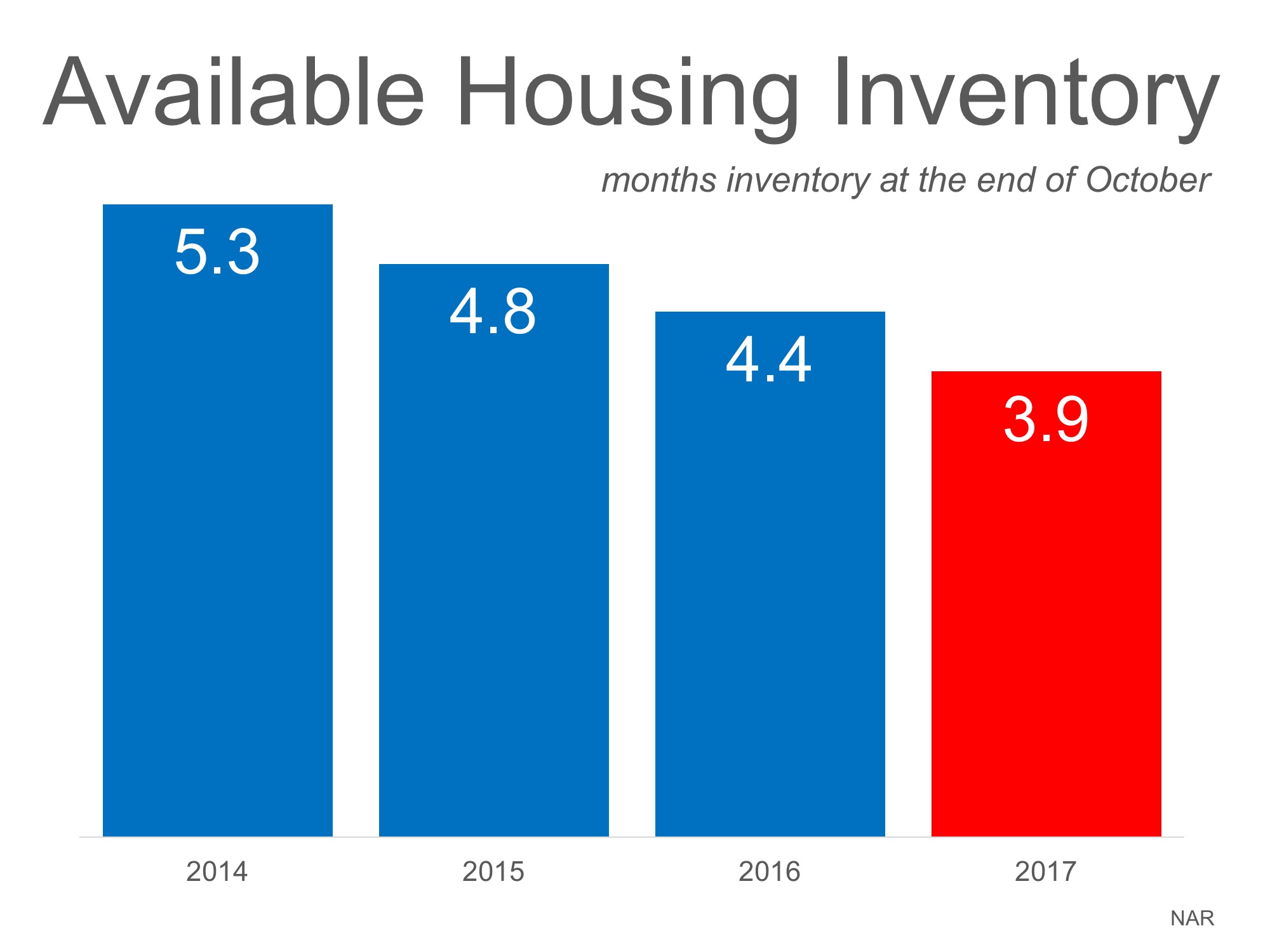 why-home-prices-are-increasing-available-housing-inventory