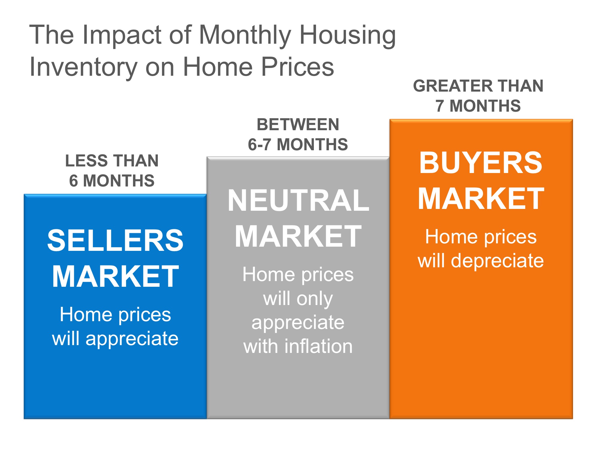 why-home-prices-are-increasing-impact-of-monthly-housing-inventory-on-home-prices