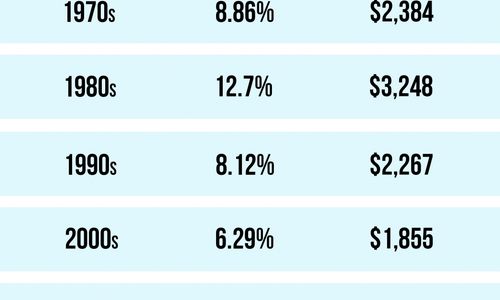 Mortgage Rates & Payments by Decade