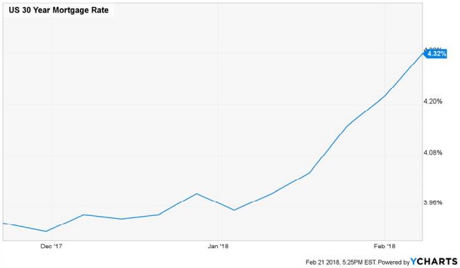 chart fo 30 year interest rates 4.32 % Feb. 2018