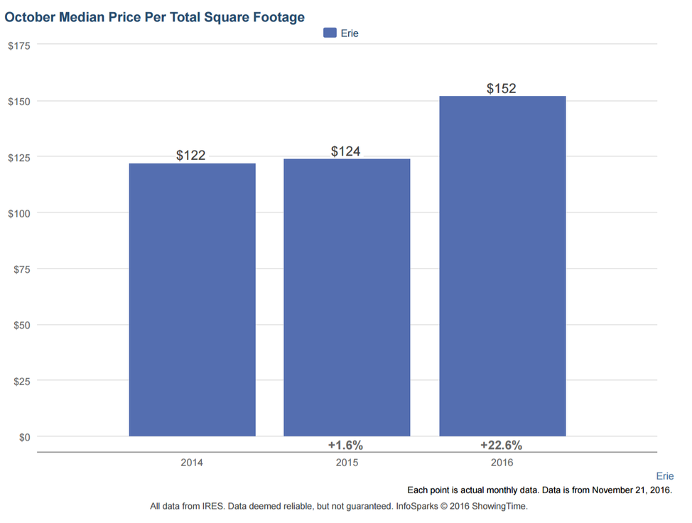 online for 95 apply mortgage Real  Estate Erie Market 2016 Mike for Stats 10  Gold