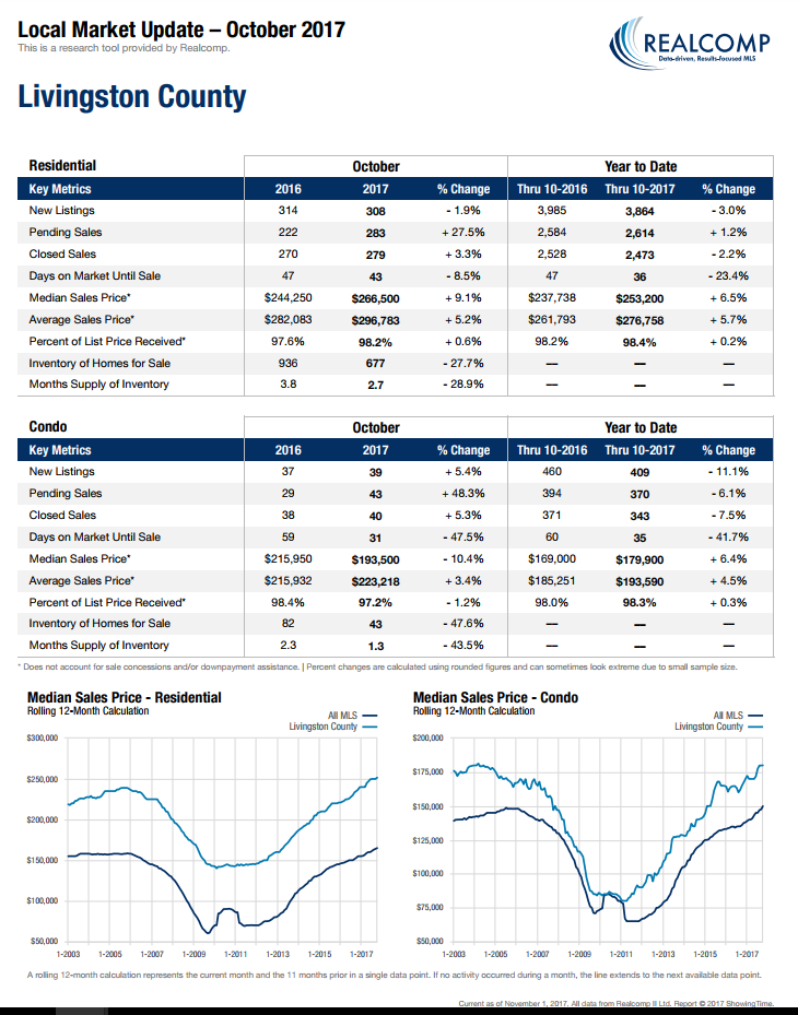 local real estate market October 2017