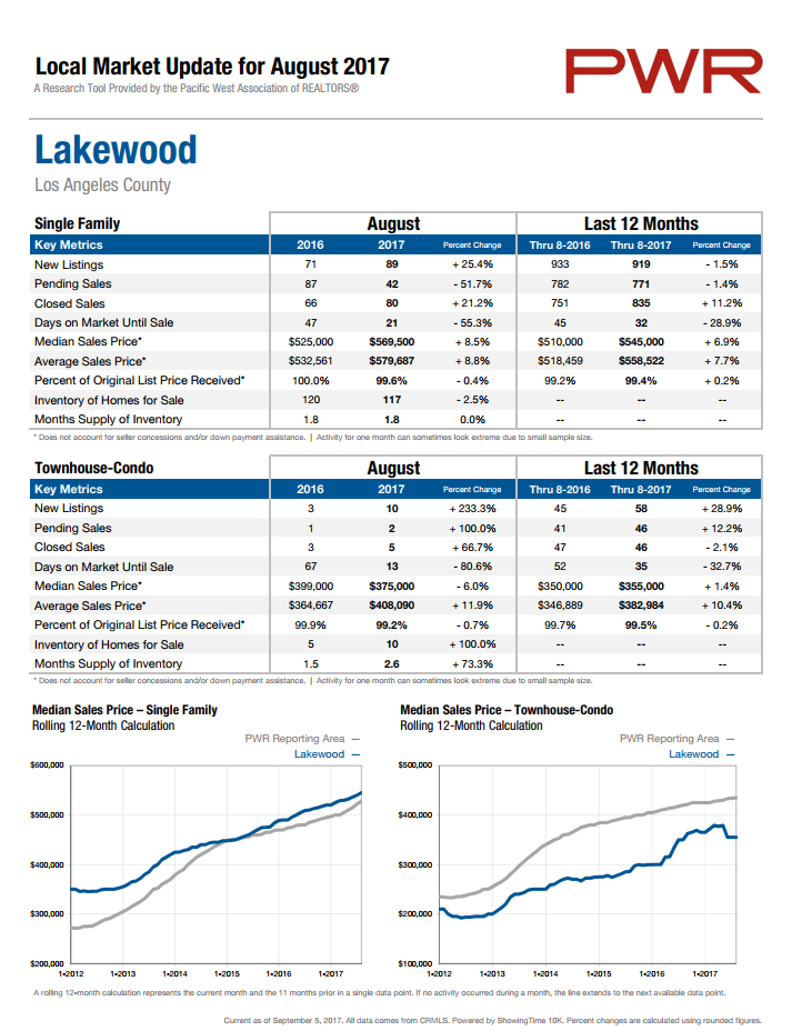 Local Home Prices Jump Again Showmehome Com