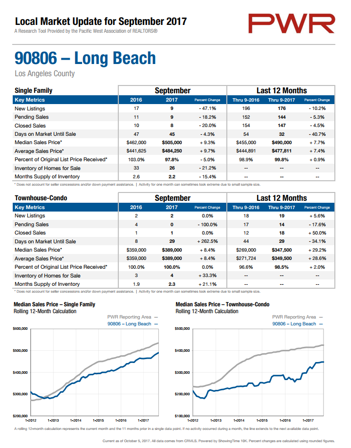 90806 home prices September 2017