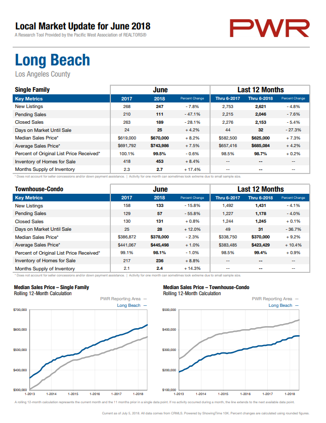 Long Beach real estate market
