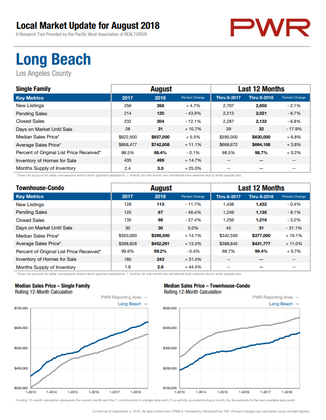 Long Beach home prices