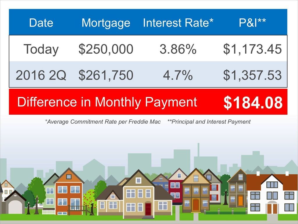 should we wait to buy a house