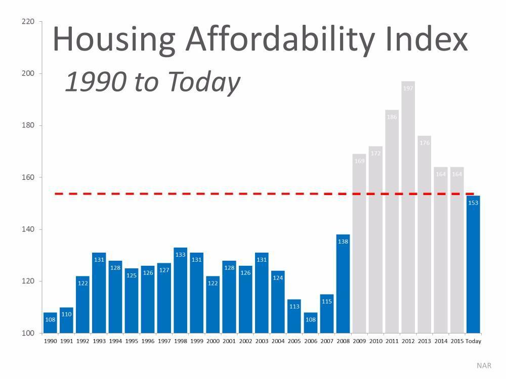housing affordability index
