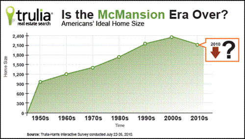 Average Us Home Size