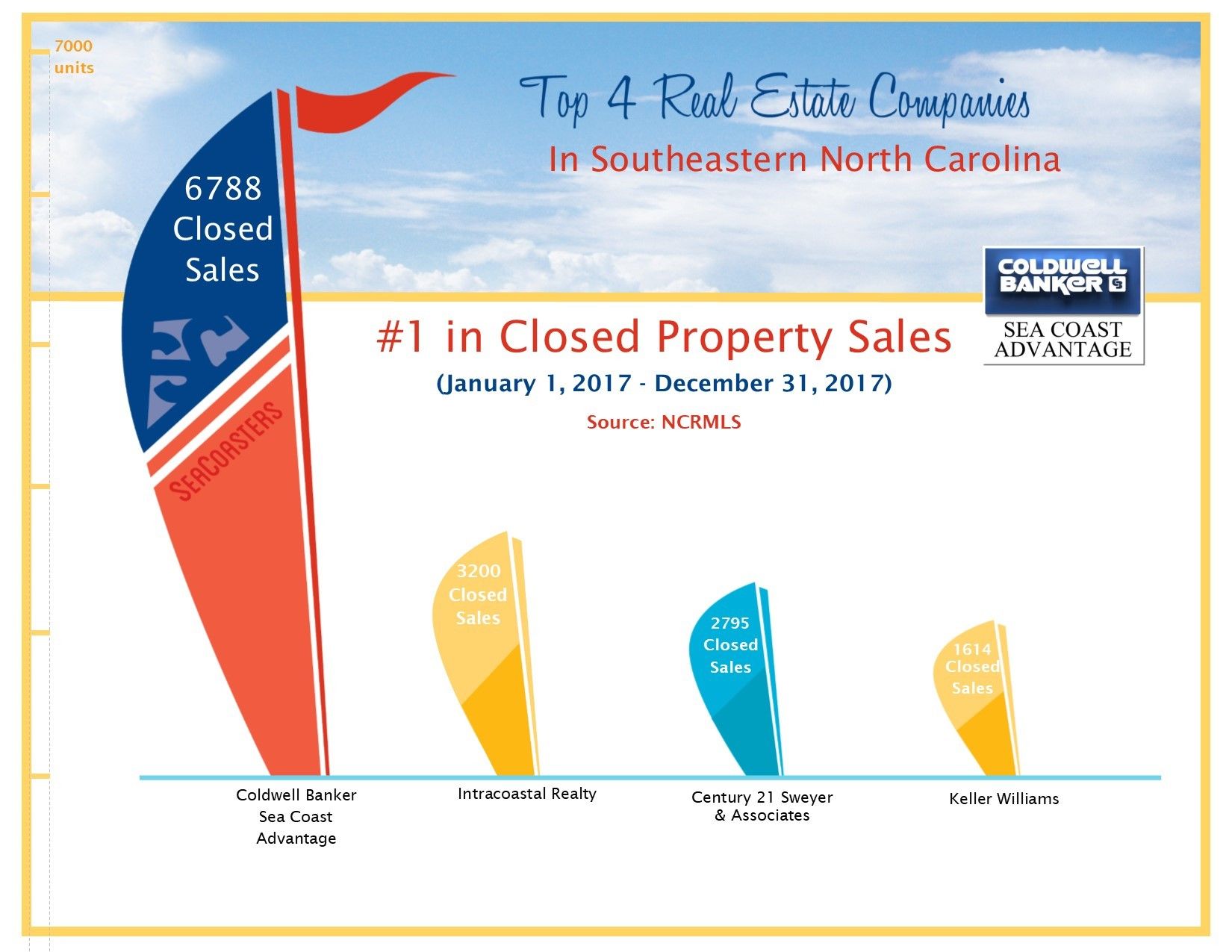 Coldwell Banker Sea Coast Advantage Closed Property Sales 2017 Year-End