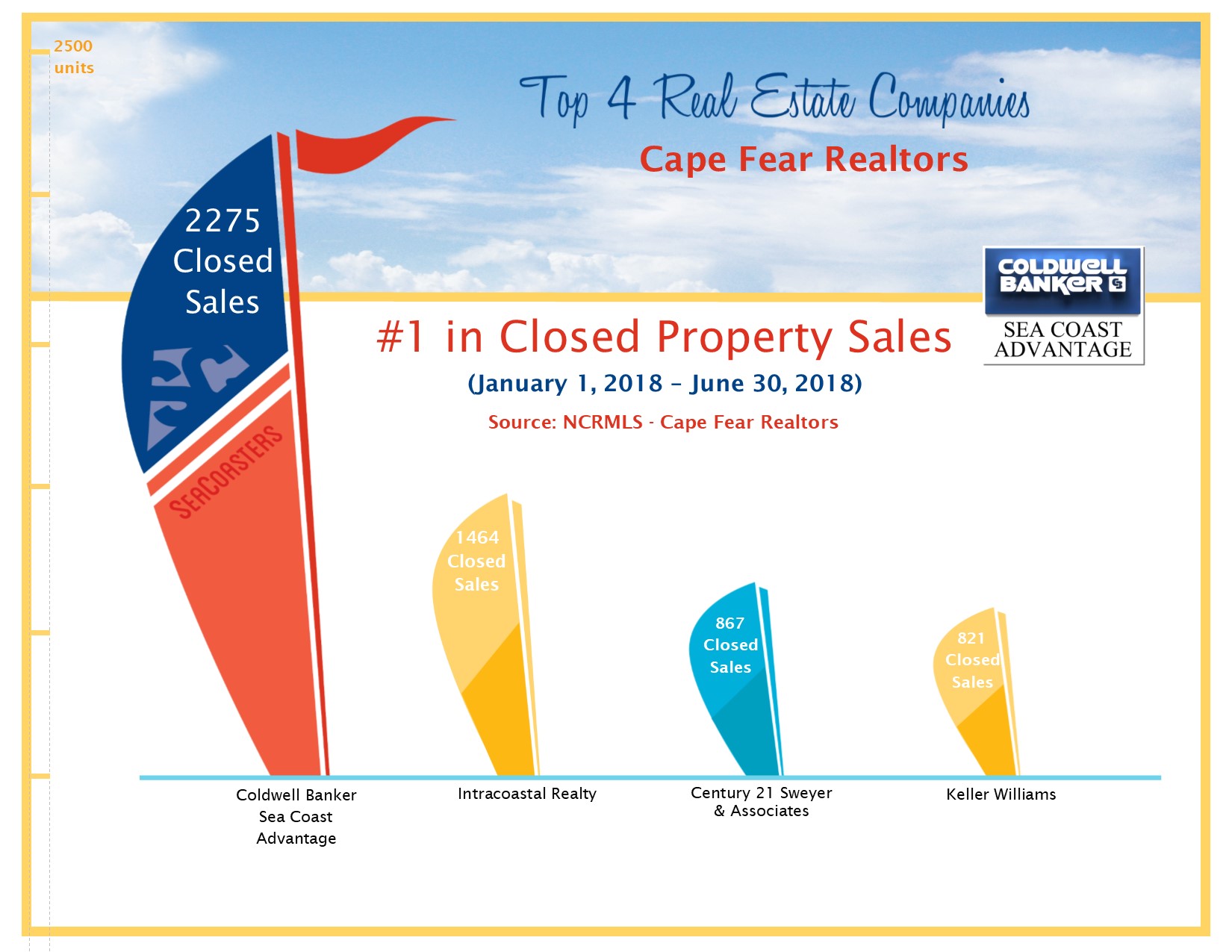 Coldwell Banker Sea Coast Advantage Closed Property Sales - Through June 2018