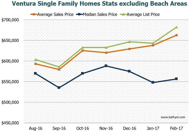 Ventura Homes Price Report February 2017