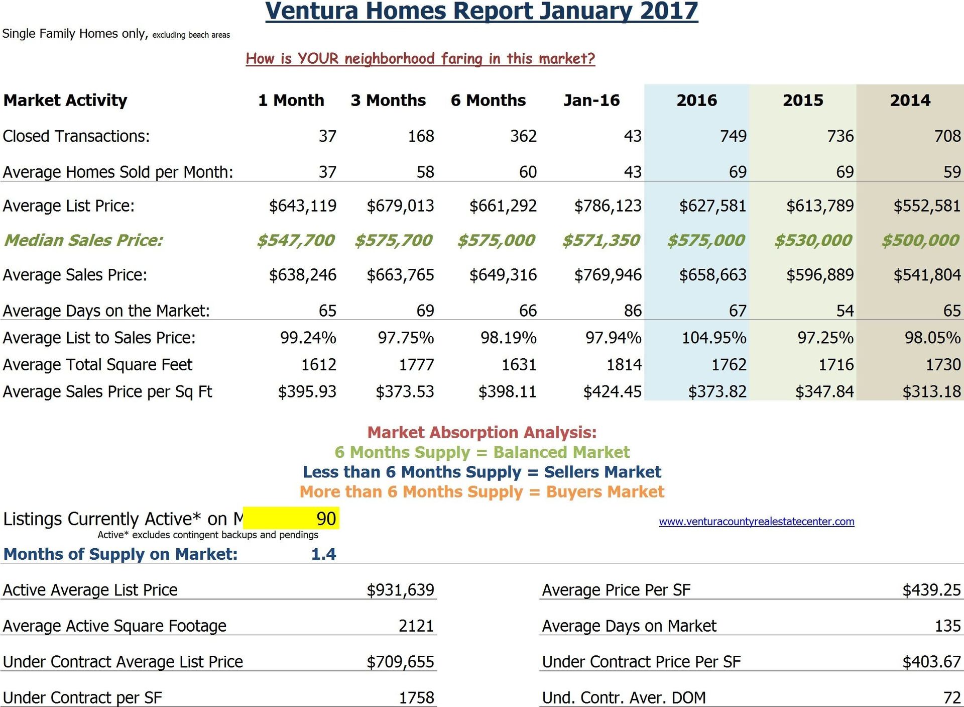 What are Ventura Homes selling for?